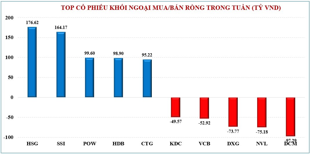 Thị trường chứng khoán: Ngược dòng thế giới, VN-Index có một tuần hồi phục tích cực