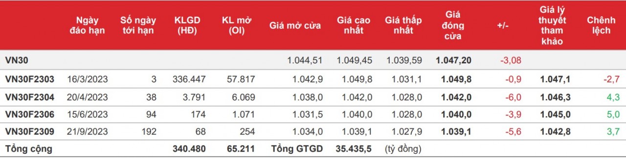 Chứng khoán phái sinh: Các hợp đồng tương lai điều chỉnh giảm nhẹ sau chuỗi tăng mạnh