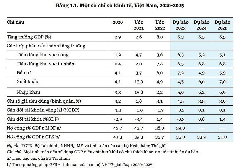 WB: Kinh tế Việt Nam dự kiến tăng trưởng 6,3% năm 2023