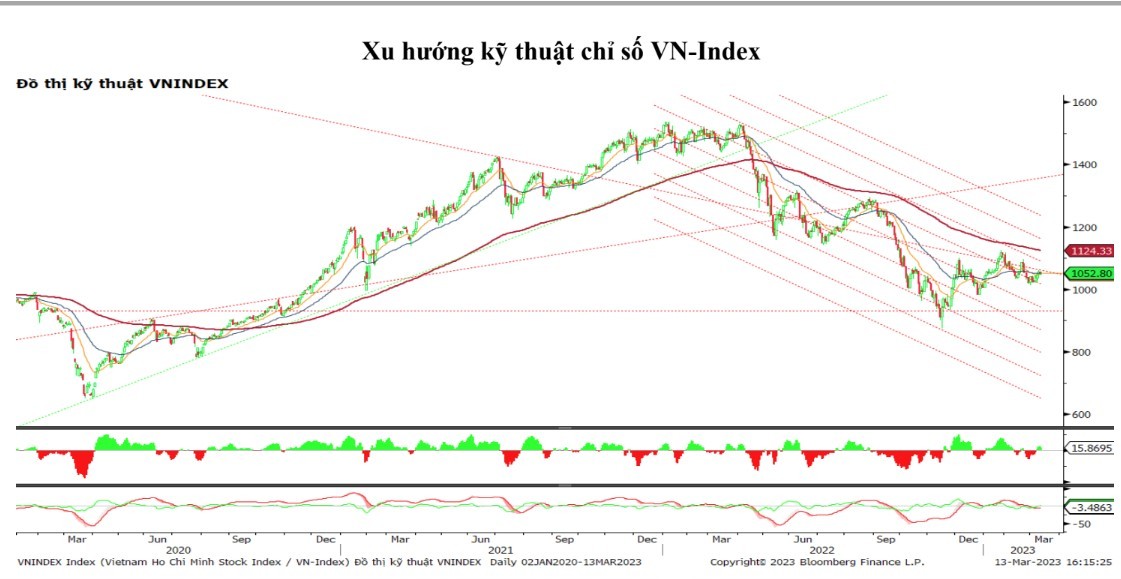 Chứng khoán hôm nay (13/3): VN