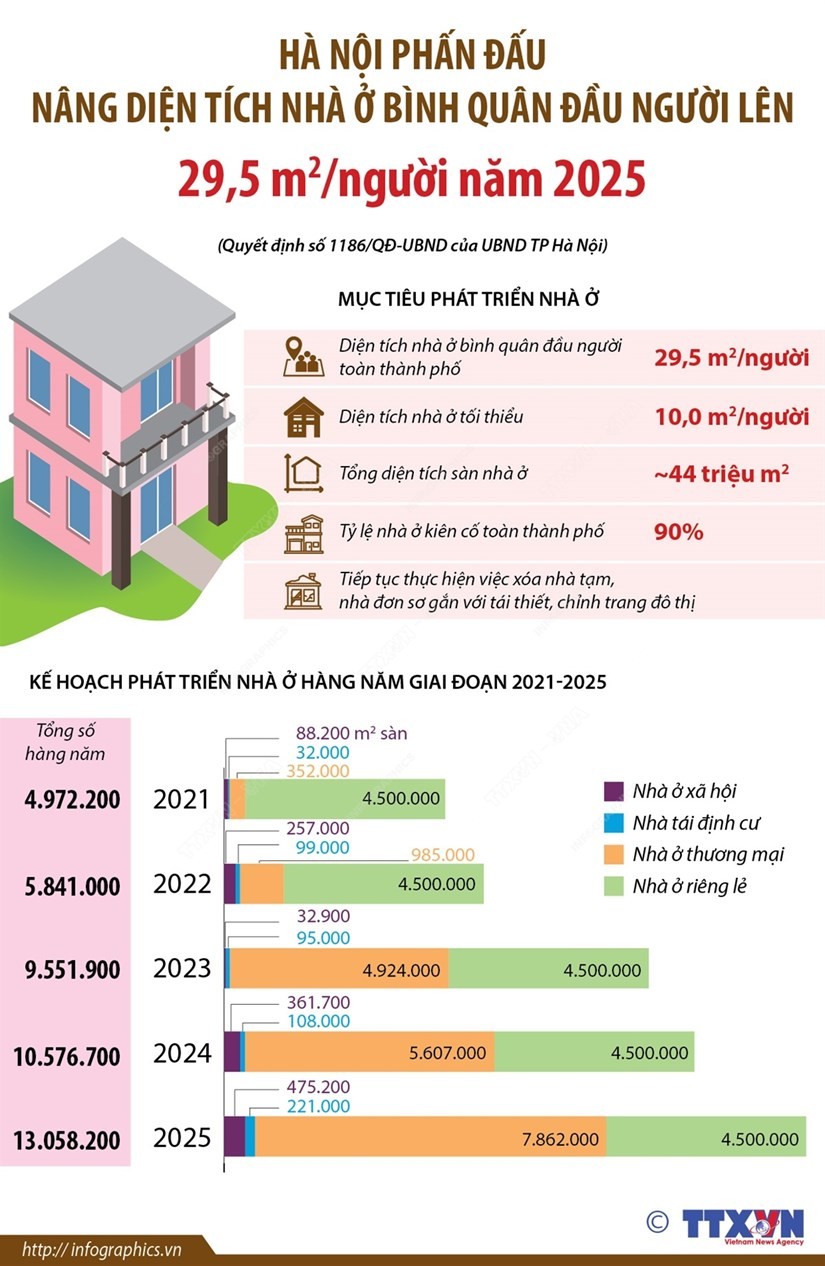 Hà Nội phấn đấu nâng diện tích nhà ở bình quân đầu người