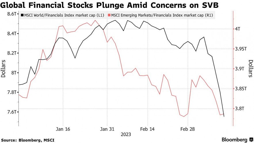 Cổ phiếu tài chính toàn cầu mất 465 tỷ USD do lo lắng về tác động của SVB
