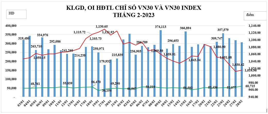 Khối lượng giao dịch hợp đồng tương lai tăng 17% trong tháng 2