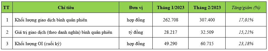 Khối lượng giao dịch hợp đồng tương lai tăng 17% trong tháng 2