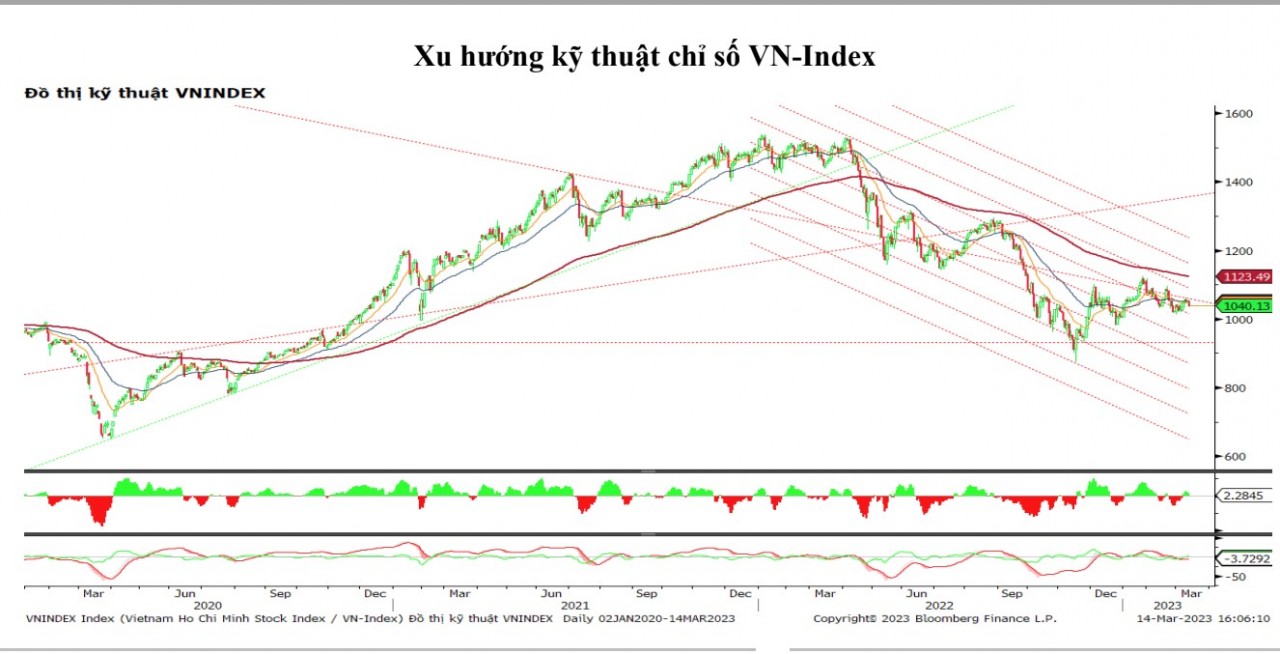 Chứng khoán hôm nay (14/3): Tiền nội tăng bán, VN