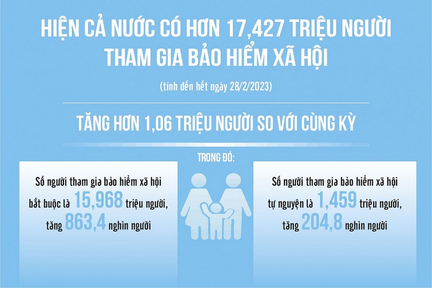 Nguồn: Bảo hiểm xã hội Việt Nam Đồ họa: Văn Chung