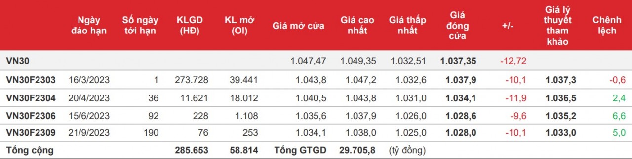 Chứng khoán phái sinh: Áp lực bên bán chiếm ưu thế, các hợp đồng trong sắc đỏ