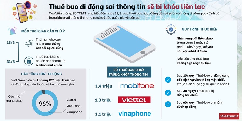 Inforgraphics: Thuê bao di động sai thông tin sẽ bị khóa liên lạc | Thời  báo Tài chính Việt Nam