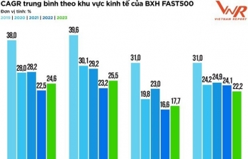500 fastest-growing companies in 2023 announced