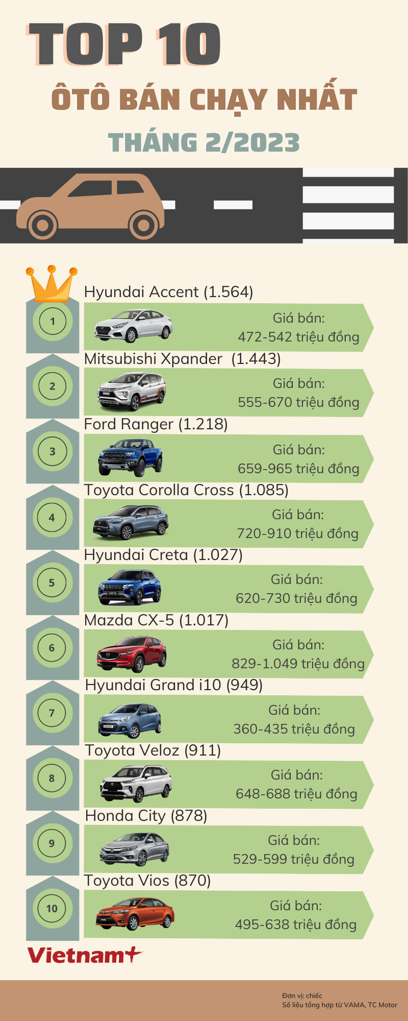 Top 10 xe ban chay thang nhat Hai: Toyota Vios xep o vi tri 'bet bang' hinh anh 1