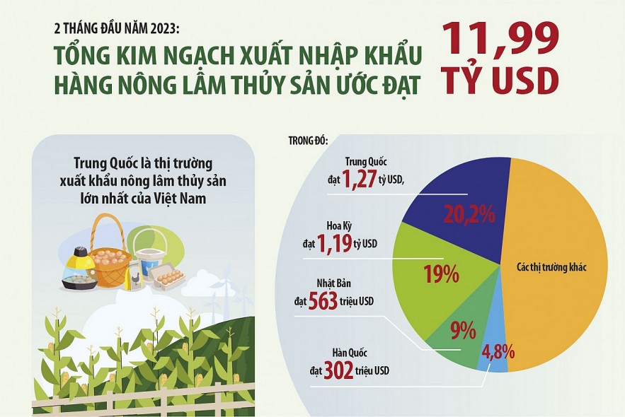 Nguồn: Bộ Nông nghiệp và Phát triển nông thôn Đồ họa: Văn Chung