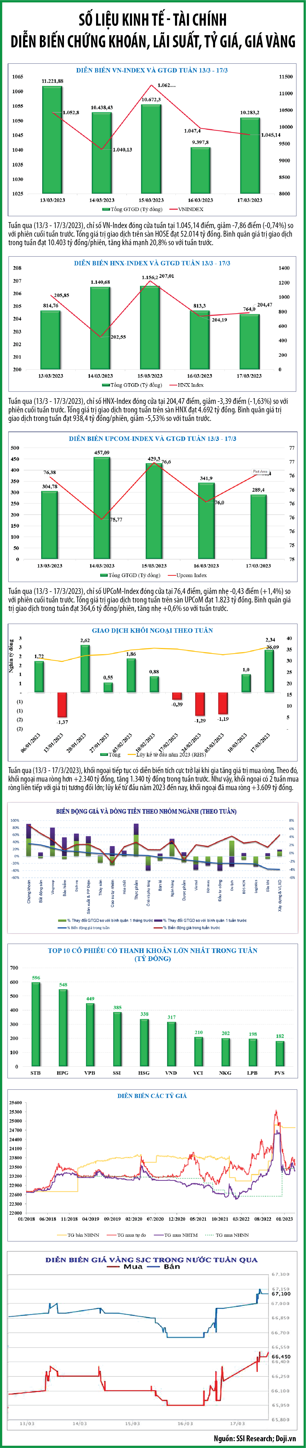 Diễn biến chứng khoán, lãi suất, tỷ giá, giá vàng tuần từ 13/3-17/3/2023