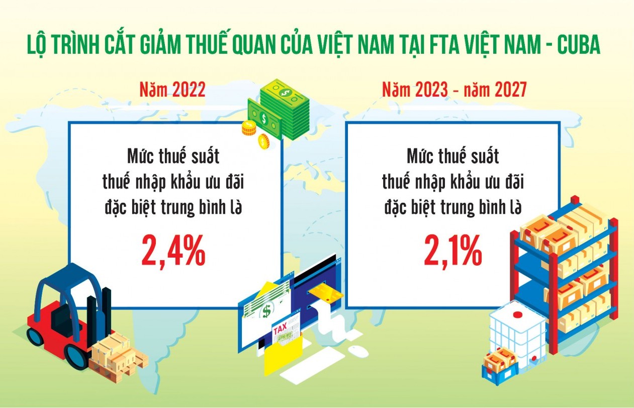 Tận dụng hiệu quả ưu đãi thuế, thúc đẩy thương mại Việt Nam - Cuba