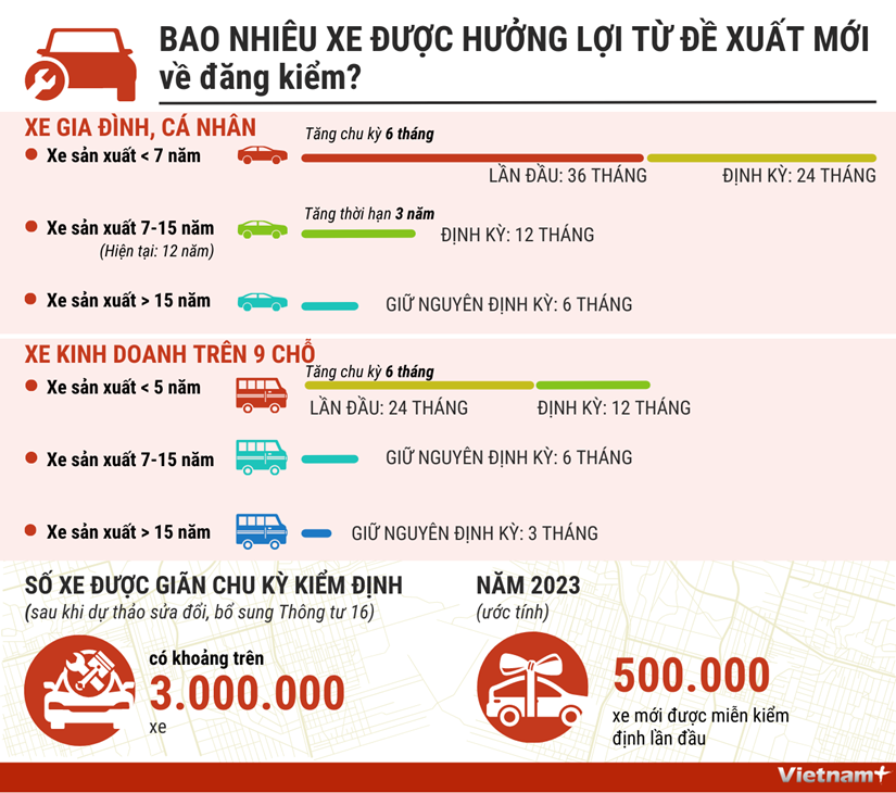 Bao nhiêu xe được hưởng lợi từ đề xuất mới về đăng kiểm?