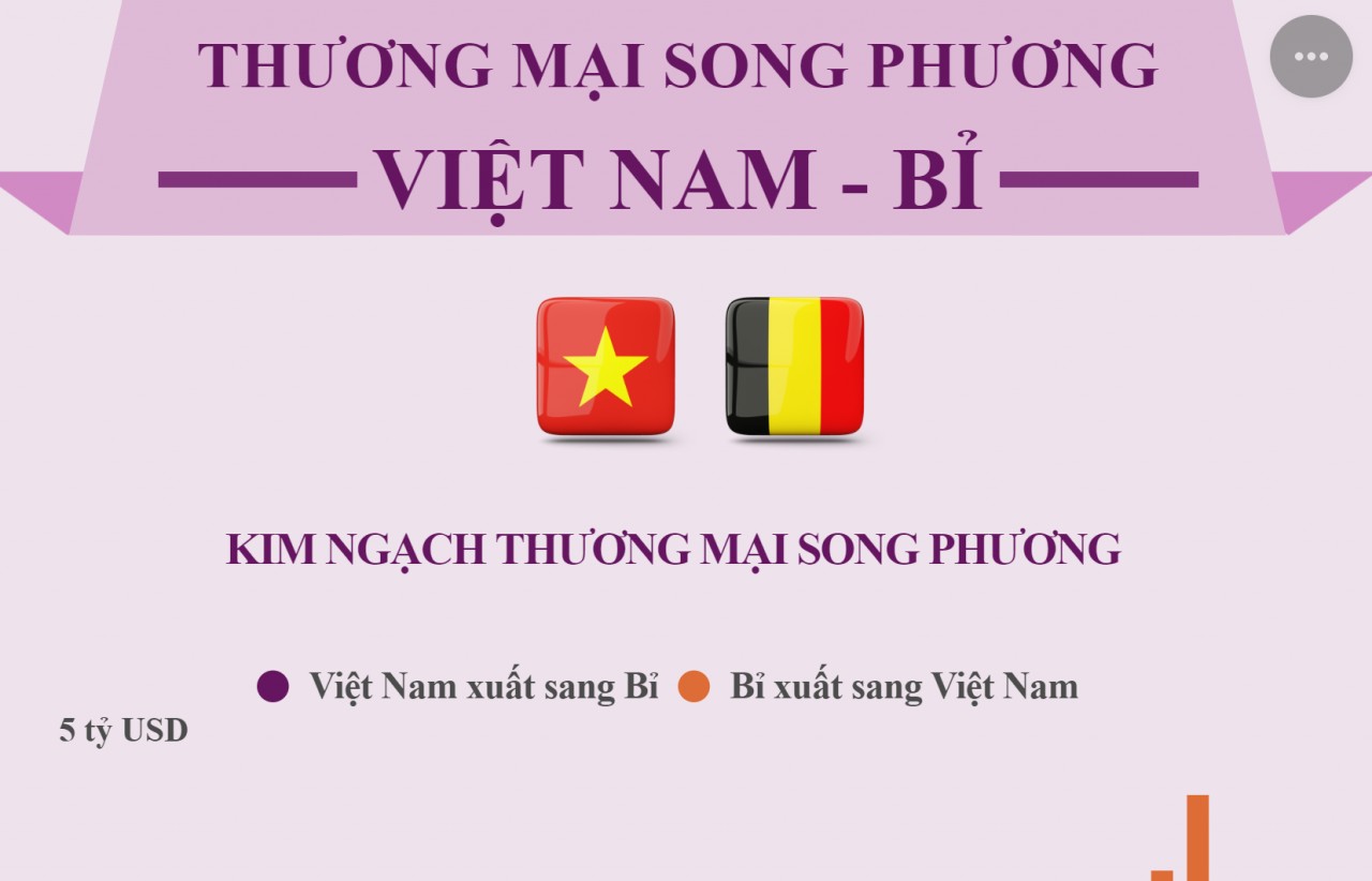 Thương mại song phương Việt Nam - Bỉ