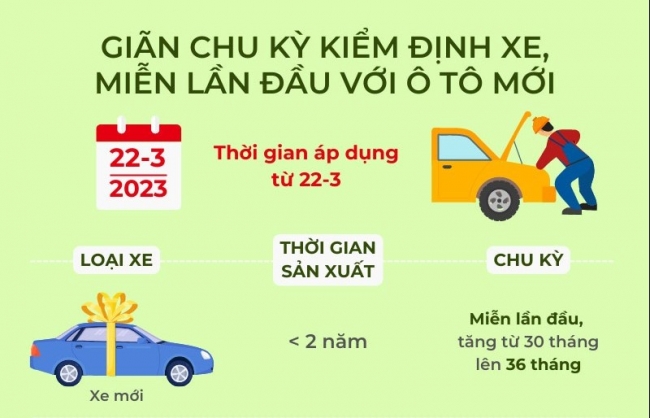 Infographics: Giãn chu kỳ kiểm định xe, miễn lần đầu với ô tô mới