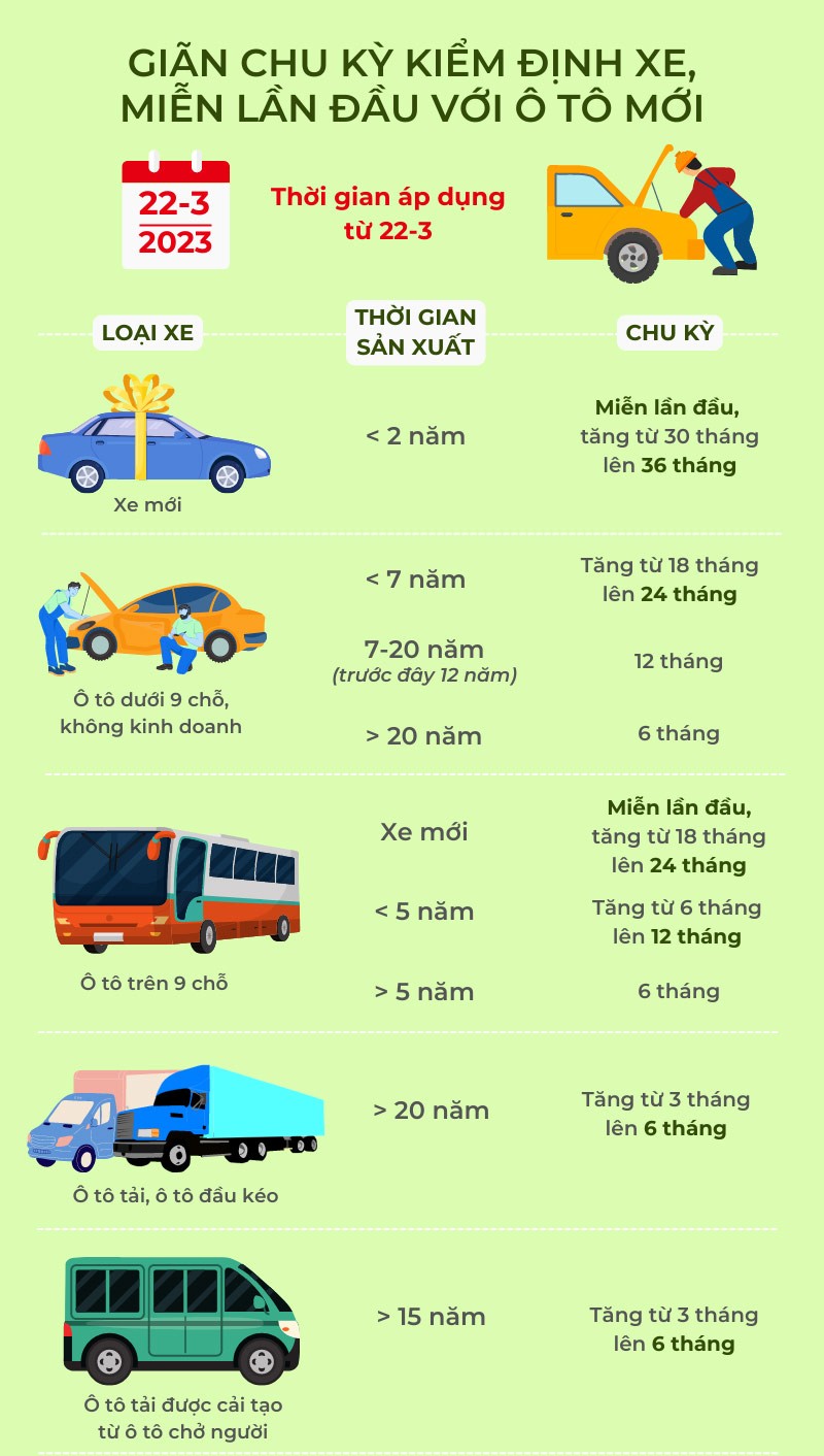 Infographics: Giãn chu kỳ kiểm định xe, miễn lần đầu với ô tô mới