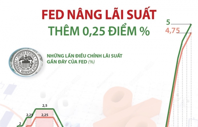 Fed nâng lãi suất thêm 0,25 điểm %
