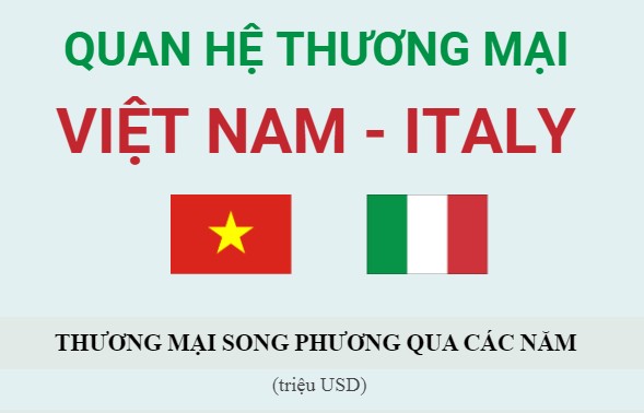 Interactive: Quan hệ thương mại Việt Nam - Italy
