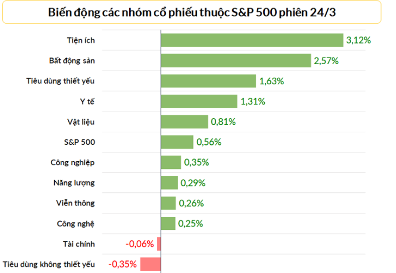 Thị trường chứng khoán Mỹ ngày 24/3 dao động giữa xanh và đỏ