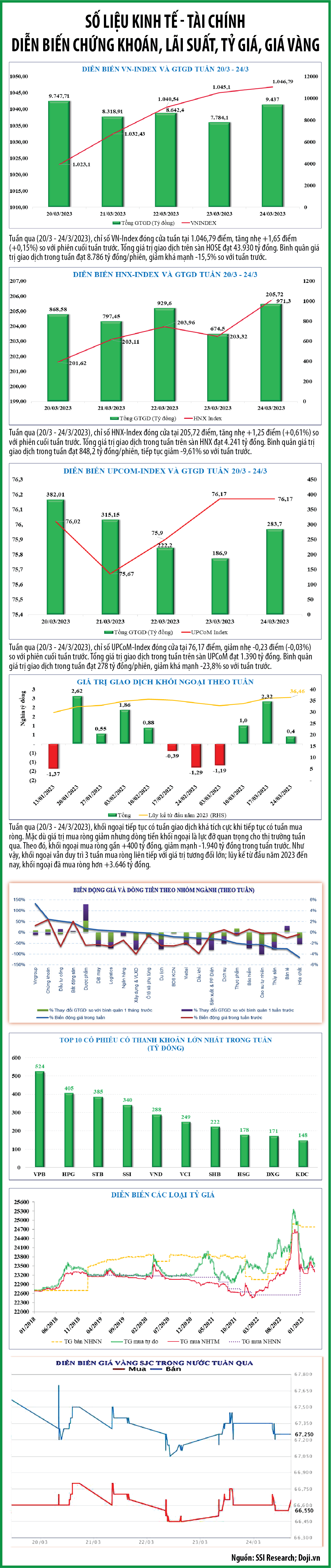 Diễn biến chứng khoán, lãi suất, tỷ giá, giá vàng tuần từ 20/3-24/3/2023