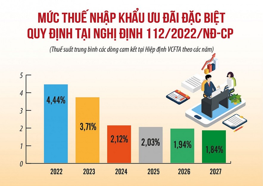 Nguồn: Nghị định 112/2022/NĐ-CP. Đồ họa: Văn Chung