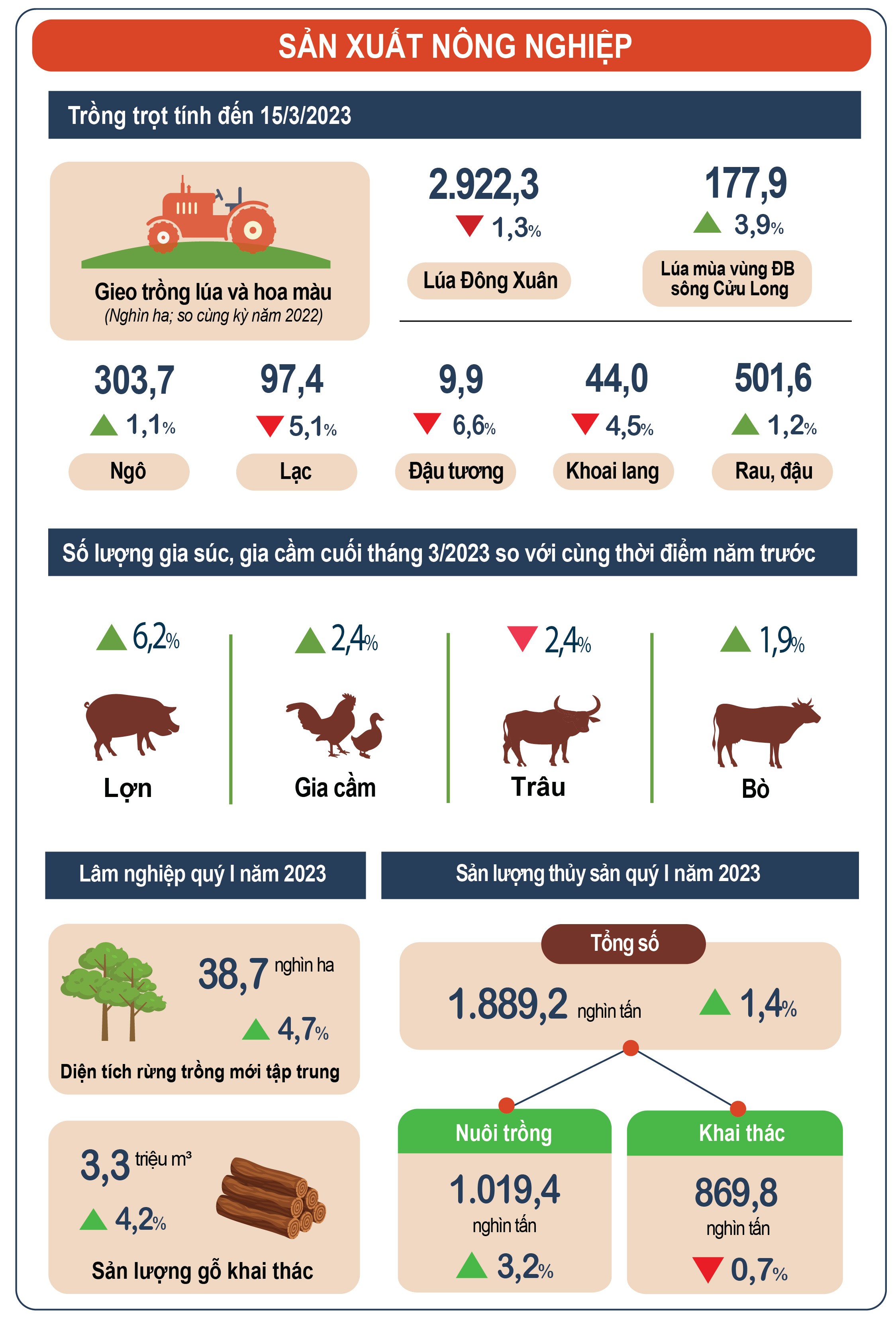 Inforgraphics: Sản xuất nông nghiệp 3 tháng đầu năm 2023