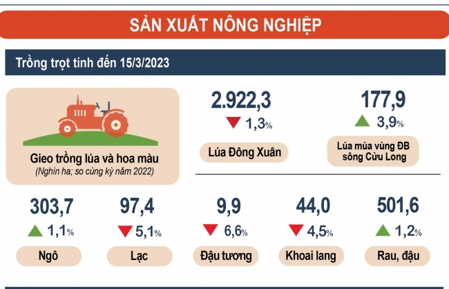 inforgraphics san xuat nong nghiep 3 thang dau nam 2023