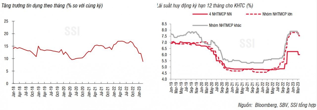 Áp lực giảm lãi suất huy động cho vay trong trung hạn vẫn còn