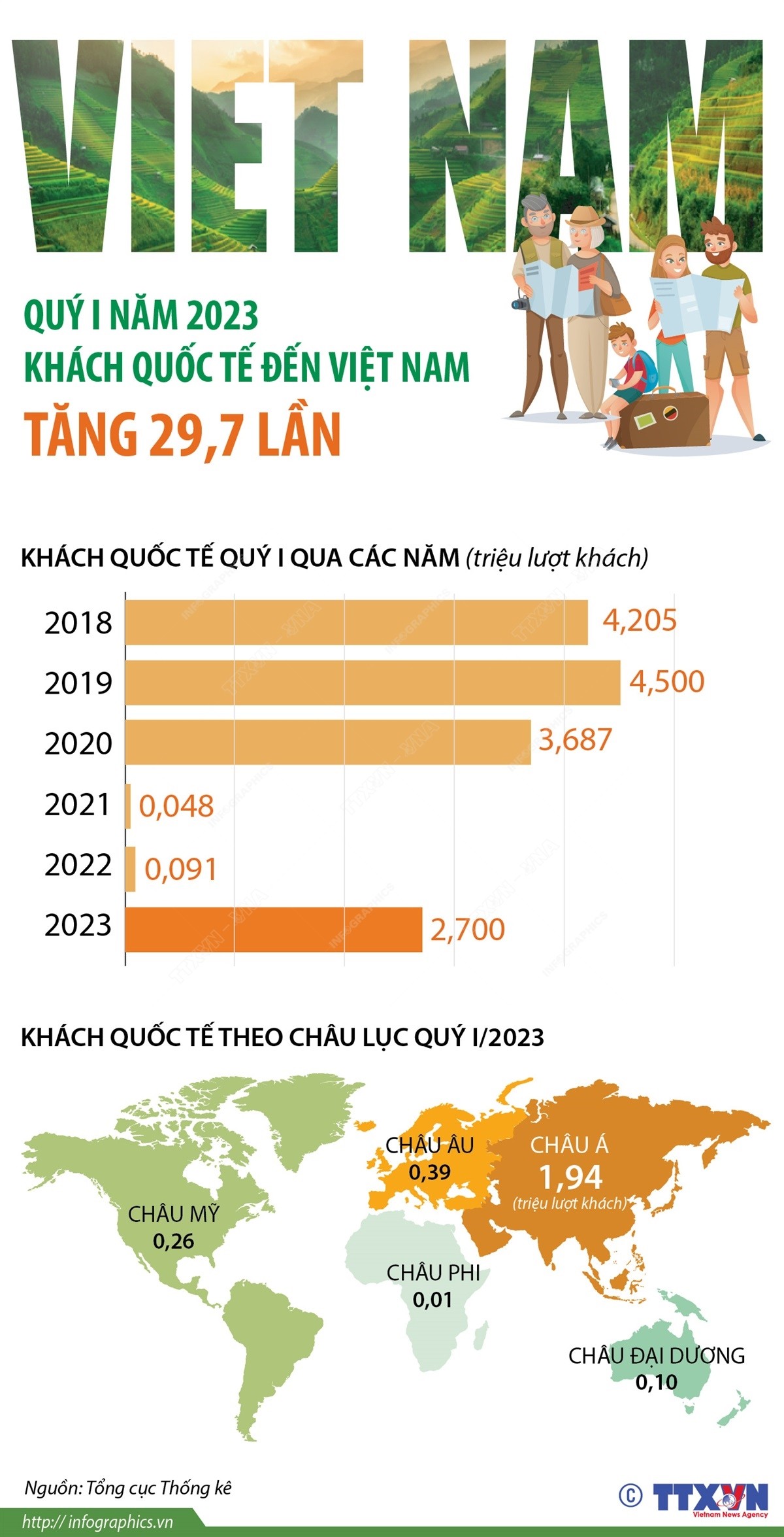 Quý I năm 2023: Khách quốc tế đến Việt Nam tăng 29,7 lần