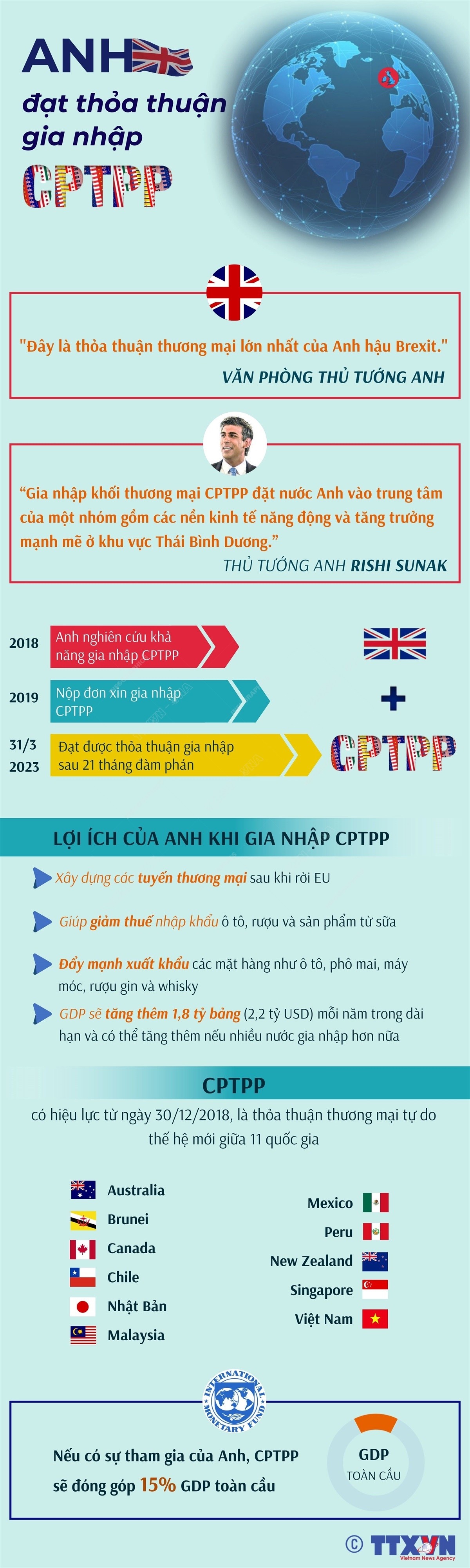 Anh đạt thỏa thuận gia nhập CPTPP