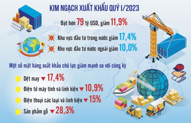 Xuất khẩu gặp khó, doanh nghiệp cần chủ động tận dụng các cơ hội