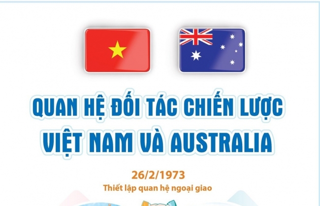 Quan hệ Đối tác Chiến lược Việt Nam và Australia