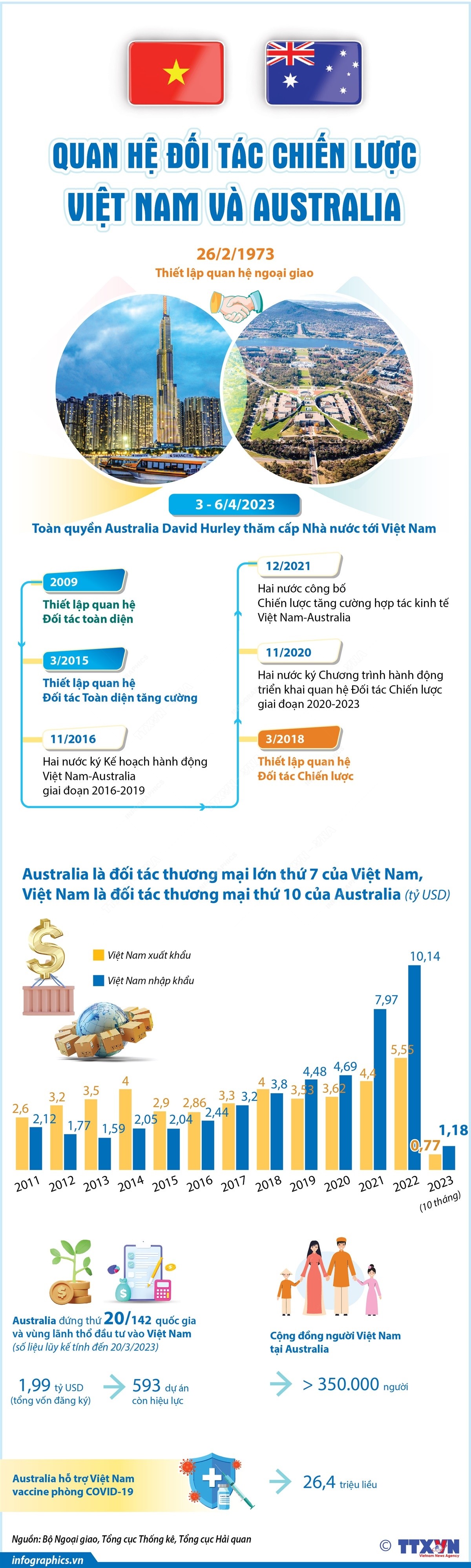 Quan hệ Đối tác Chiến lược Việt Nam và Australia