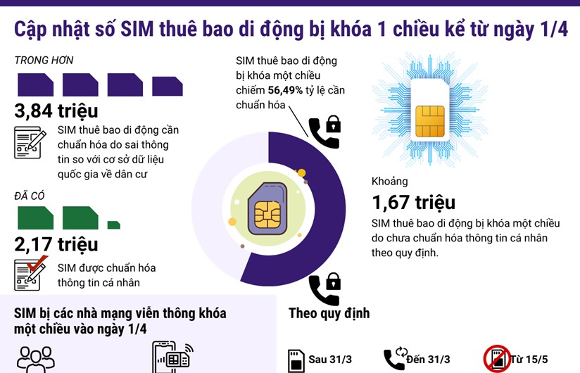 Cập nhật số SIM thuê bao di động bị khóa 1 chiều kể từ ngày 1/4
