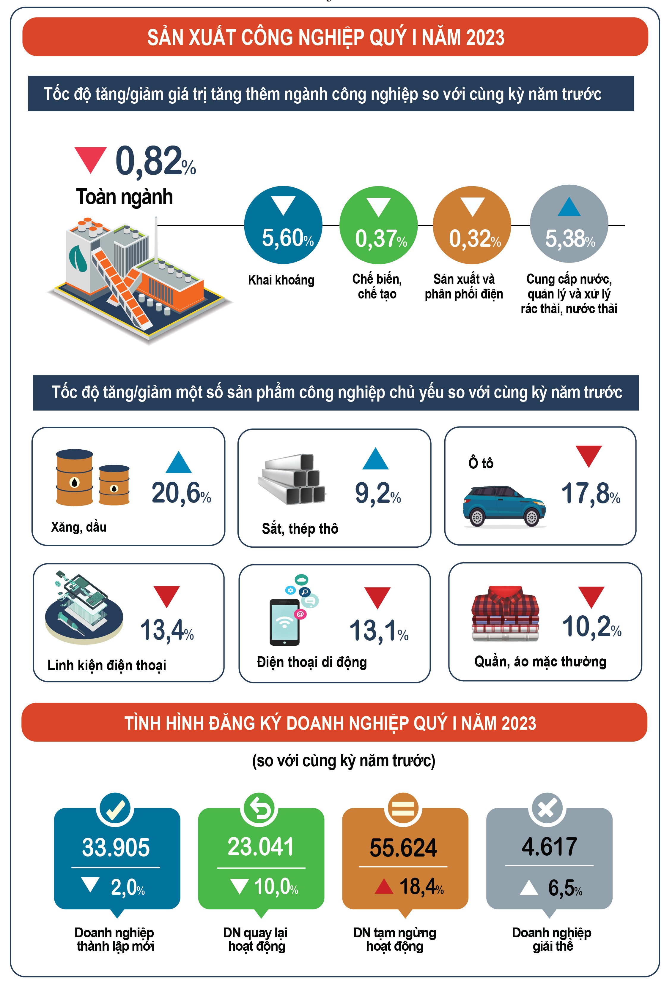 Inforgraphics: Sản xuất công nghiệp quý I/2023