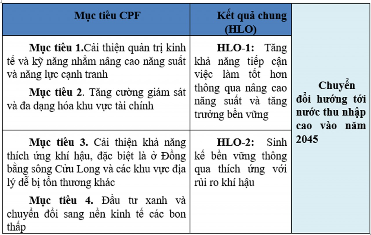 Việt Nam ưu tiên các khoản vay cho các dự án phát triển cơ sở hạ tầng