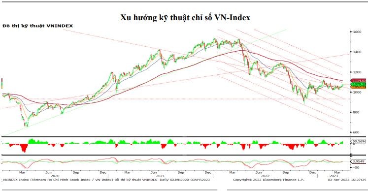 Chứng khoán hôm nay (3/4): Hưng phấn tin hạ lãi suất, VN