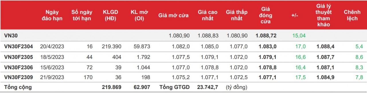 Chứng khoán phái sinh: Các hợp đồng tương lai bật tăng dứt khoát