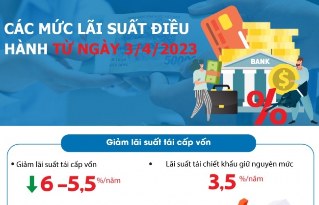 Các mức lãi suất điều hành có hiệu lực từ ngày 3/4/2023
