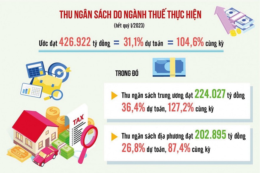 Thu nội địa đạt khá nhờ chống thất thu hiệu quả