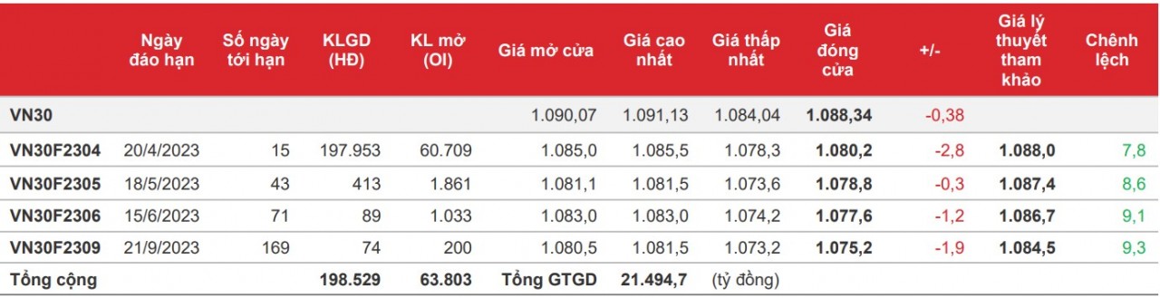 Chứng khoán phái sinh: Các hợp đồng giảm nhẹ, thanh khoản về mức thấp