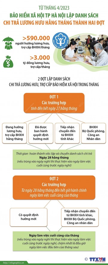 Từ tháng 4/2023, Bảo hiểm xã hội Hà Nội trả lương hưu, trợ cấp hàng tháng thành 2 đợt