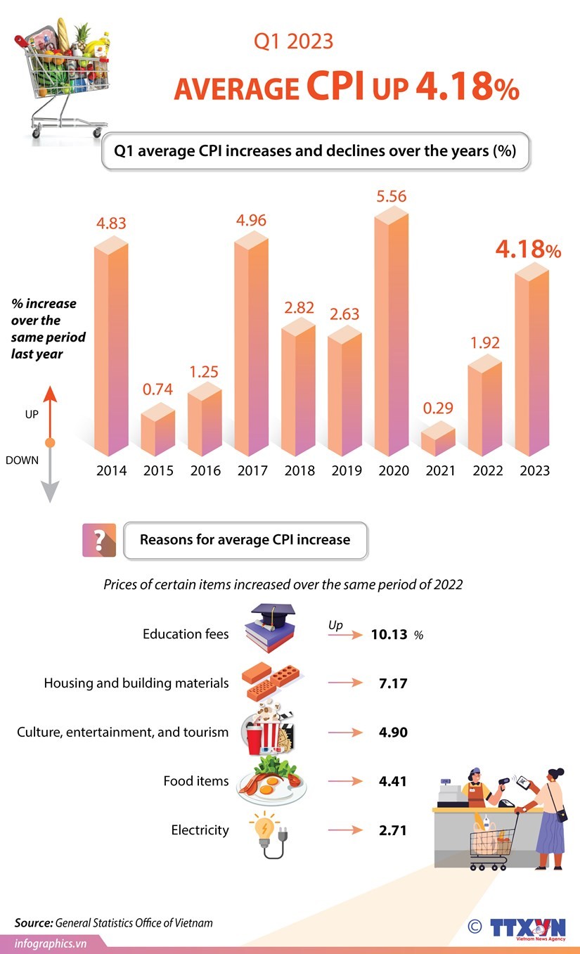 Infographic: CPI increases 4.18% in Q1