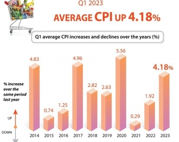 Infographic: CPI increases 4.18% in Q1