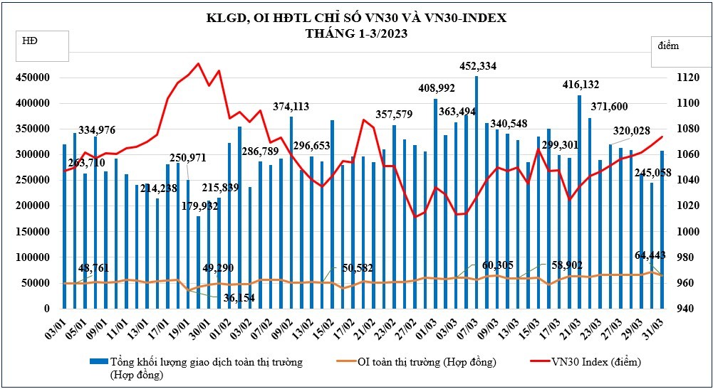 Chứng khoán phái sinh tháng 3/2023: Khối lượng hợp đồng mở ghi nhận kỷ lục mới