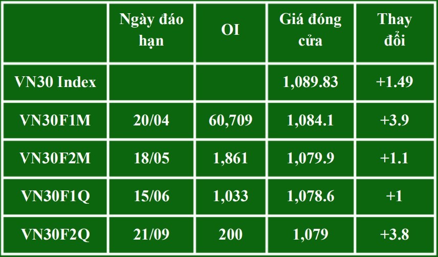 Chứng khoán phái sinh: Các hợp đồng đóng cửa giá xanh, trong khi thanh khoản giảm mạnh