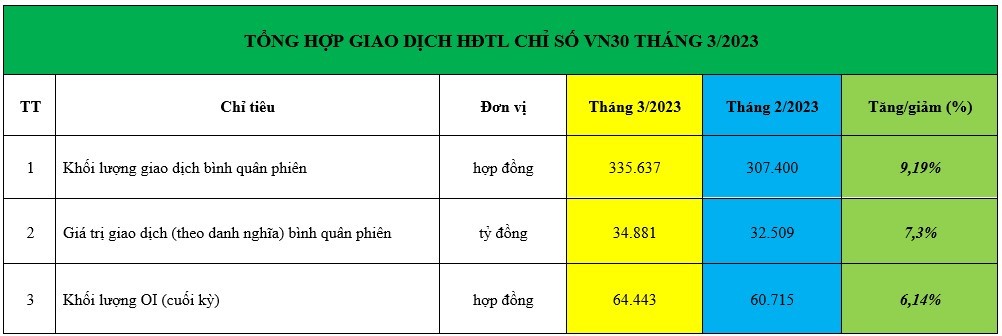 Chứng khoán phái sinh tháng 3/2023: Khối lượng hợp đồng mở ghi nhận kỷ lục mới