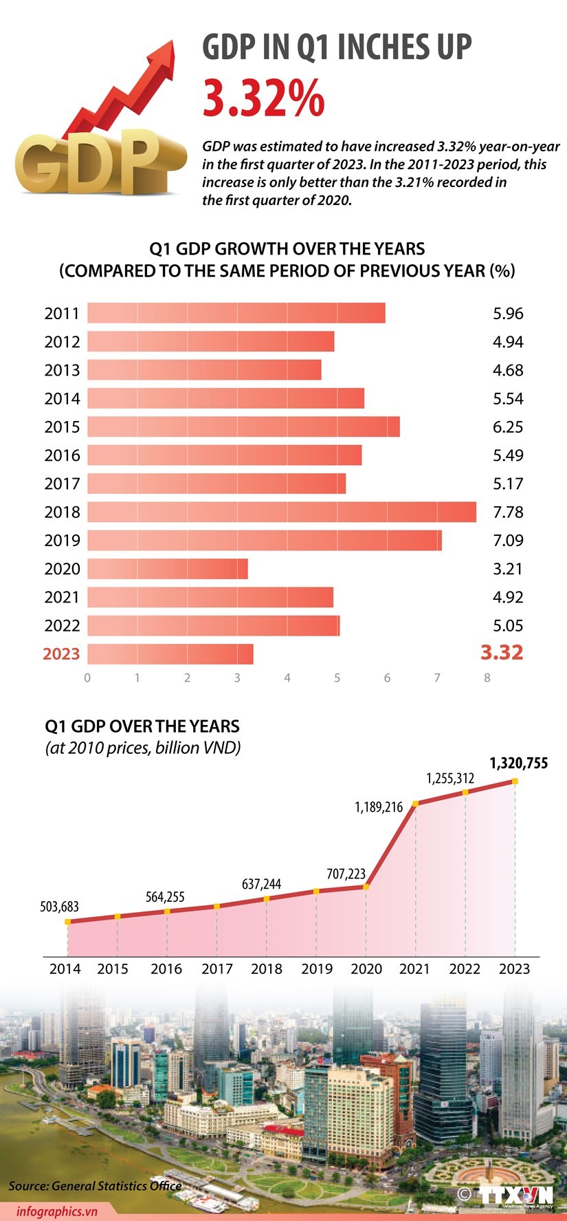 Infographic: GDP inches up 3.32% in Q1