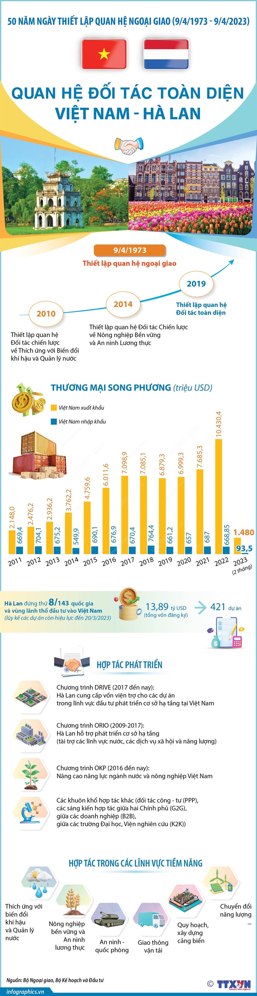 [Infographics] Quan he doi tac toan dien Viet Nam-Ha Lan hinh anh 1